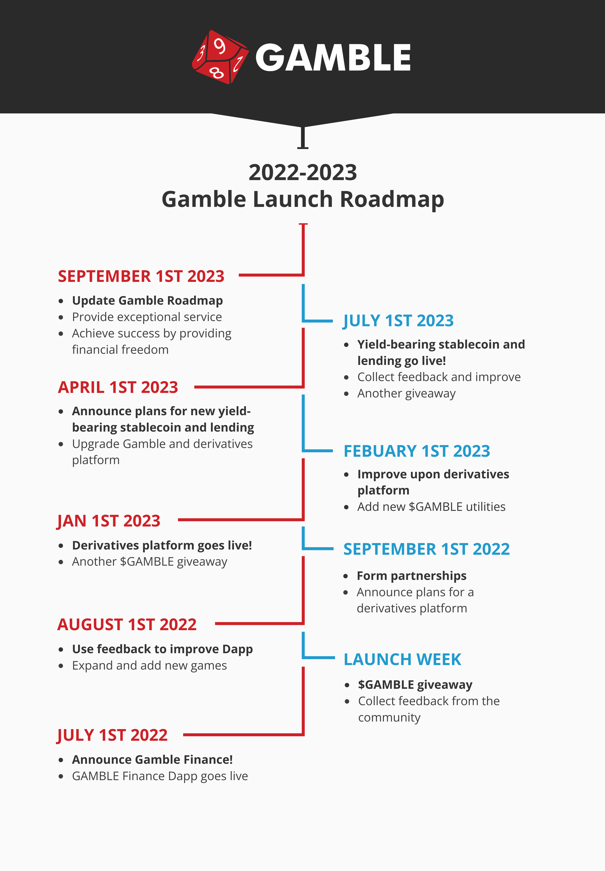 Gamble Finance future roadmap